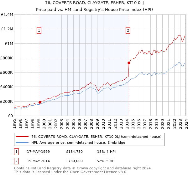 76, COVERTS ROAD, CLAYGATE, ESHER, KT10 0LJ: Price paid vs HM Land Registry's House Price Index