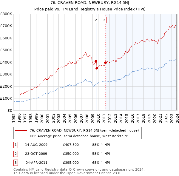 76, CRAVEN ROAD, NEWBURY, RG14 5NJ: Price paid vs HM Land Registry's House Price Index