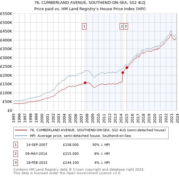 76, CUMBERLAND AVENUE, SOUTHEND-ON-SEA, SS2 4LQ: Price paid vs HM Land Registry's House Price Index