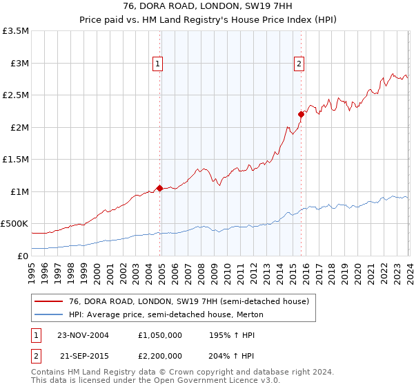 76, DORA ROAD, LONDON, SW19 7HH: Price paid vs HM Land Registry's House Price Index