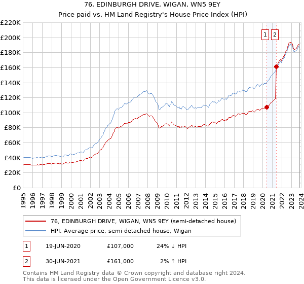 76, EDINBURGH DRIVE, WIGAN, WN5 9EY: Price paid vs HM Land Registry's House Price Index