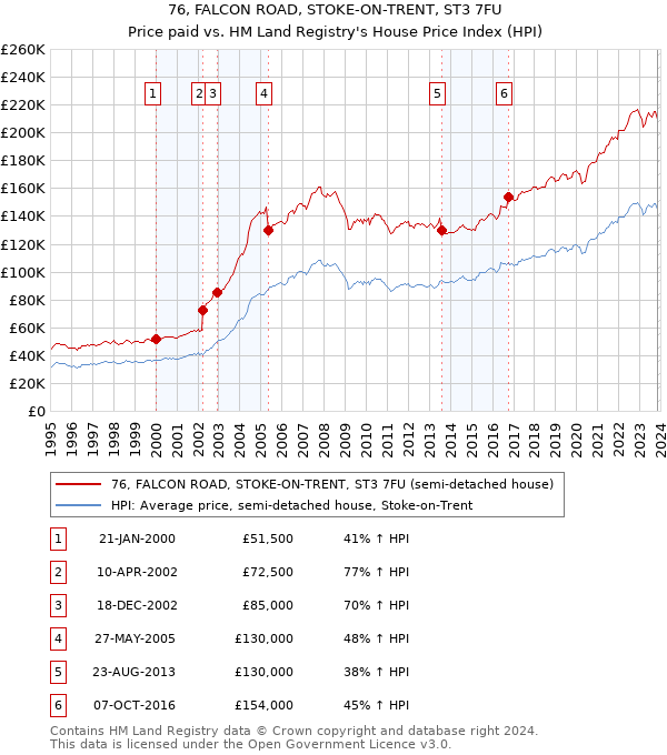 76, FALCON ROAD, STOKE-ON-TRENT, ST3 7FU: Price paid vs HM Land Registry's House Price Index