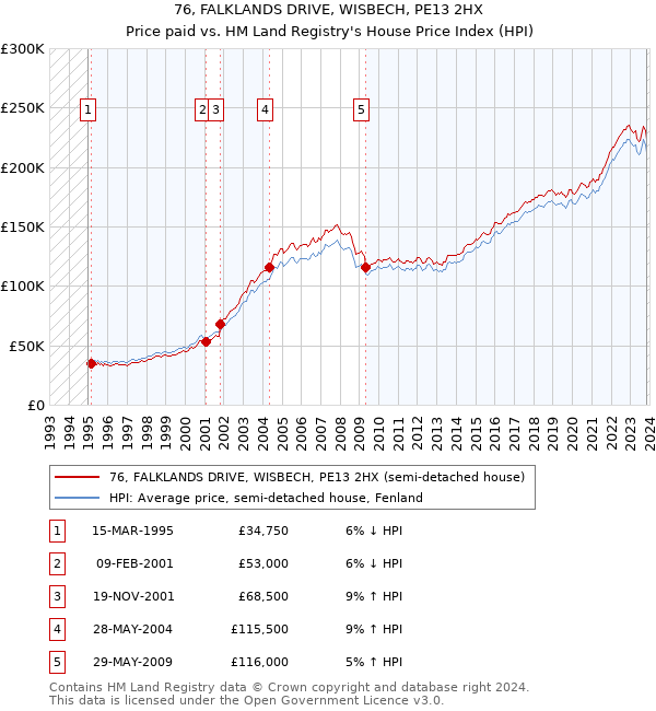 76, FALKLANDS DRIVE, WISBECH, PE13 2HX: Price paid vs HM Land Registry's House Price Index