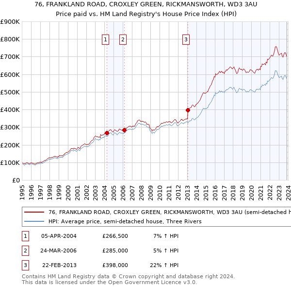 76, FRANKLAND ROAD, CROXLEY GREEN, RICKMANSWORTH, WD3 3AU: Price paid vs HM Land Registry's House Price Index