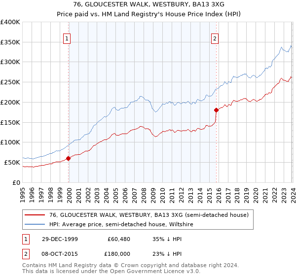 76, GLOUCESTER WALK, WESTBURY, BA13 3XG: Price paid vs HM Land Registry's House Price Index