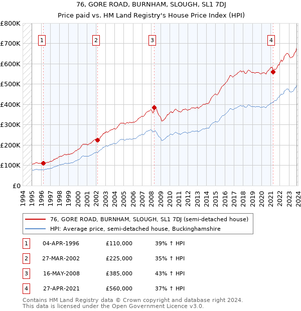 76, GORE ROAD, BURNHAM, SLOUGH, SL1 7DJ: Price paid vs HM Land Registry's House Price Index