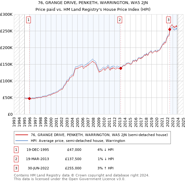 76, GRANGE DRIVE, PENKETH, WARRINGTON, WA5 2JN: Price paid vs HM Land Registry's House Price Index