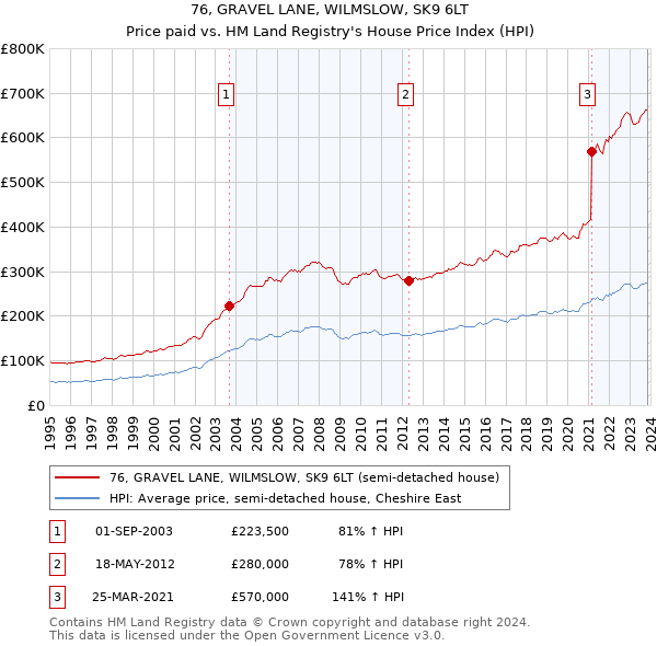 76, GRAVEL LANE, WILMSLOW, SK9 6LT: Price paid vs HM Land Registry's House Price Index