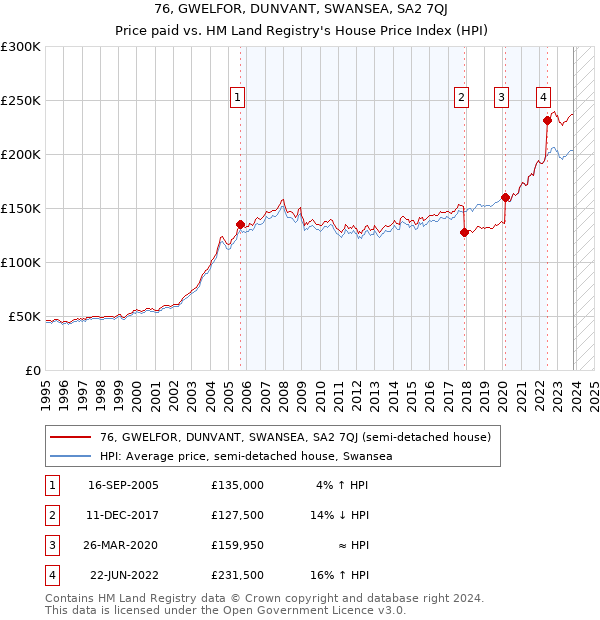 76, GWELFOR, DUNVANT, SWANSEA, SA2 7QJ: Price paid vs HM Land Registry's House Price Index