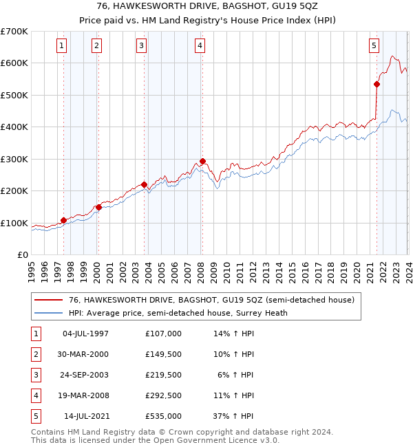 76, HAWKESWORTH DRIVE, BAGSHOT, GU19 5QZ: Price paid vs HM Land Registry's House Price Index