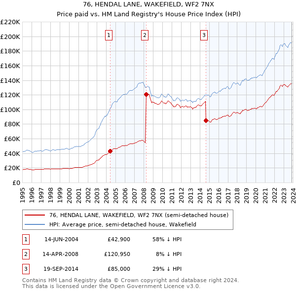 76, HENDAL LANE, WAKEFIELD, WF2 7NX: Price paid vs HM Land Registry's House Price Index