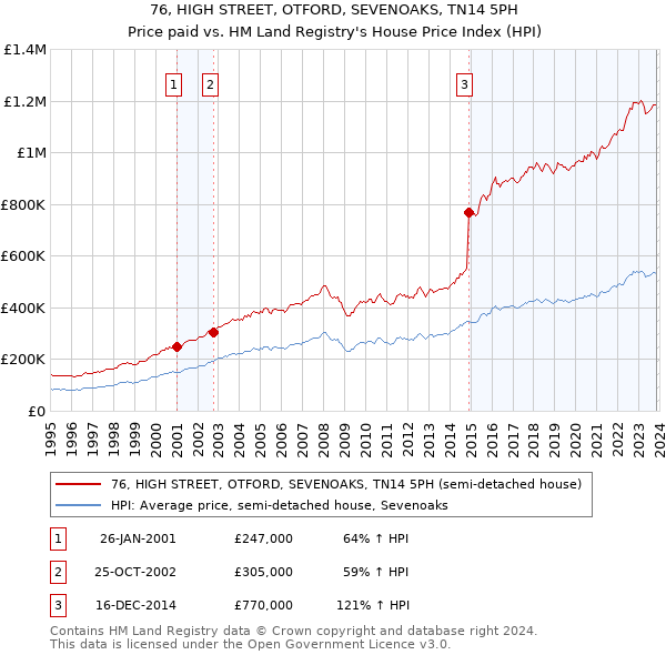 76, HIGH STREET, OTFORD, SEVENOAKS, TN14 5PH: Price paid vs HM Land Registry's House Price Index