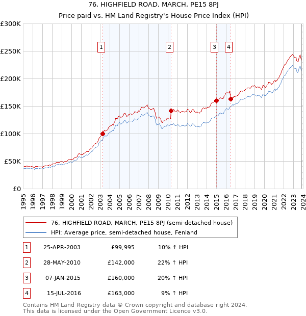 76, HIGHFIELD ROAD, MARCH, PE15 8PJ: Price paid vs HM Land Registry's House Price Index