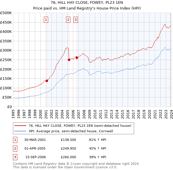 76, HILL HAY CLOSE, FOWEY, PL23 1EN: Price paid vs HM Land Registry's House Price Index