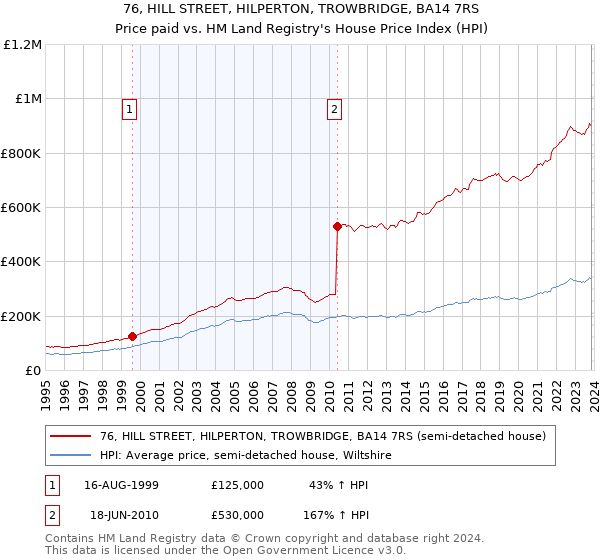 76, HILL STREET, HILPERTON, TROWBRIDGE, BA14 7RS: Price paid vs HM Land Registry's House Price Index