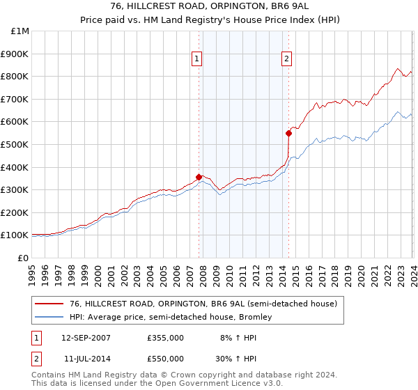 76, HILLCREST ROAD, ORPINGTON, BR6 9AL: Price paid vs HM Land Registry's House Price Index