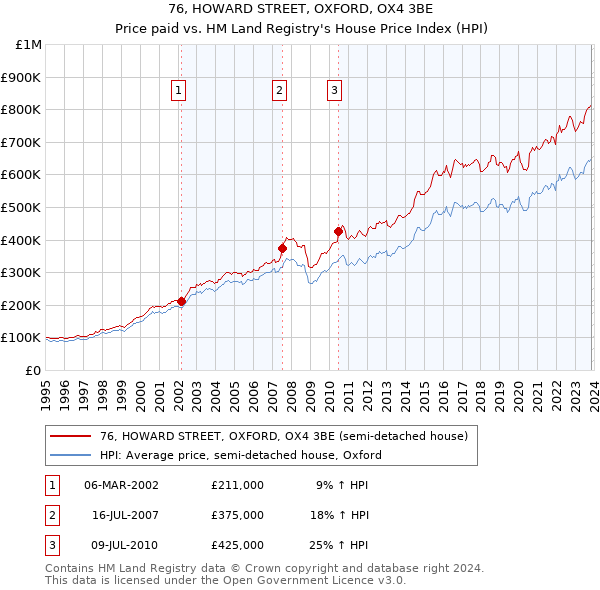 76, HOWARD STREET, OXFORD, OX4 3BE: Price paid vs HM Land Registry's House Price Index