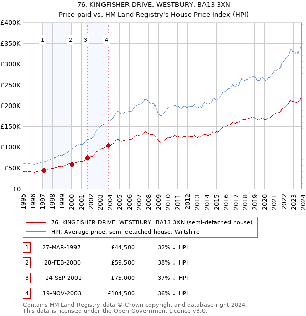 76, KINGFISHER DRIVE, WESTBURY, BA13 3XN: Price paid vs HM Land Registry's House Price Index