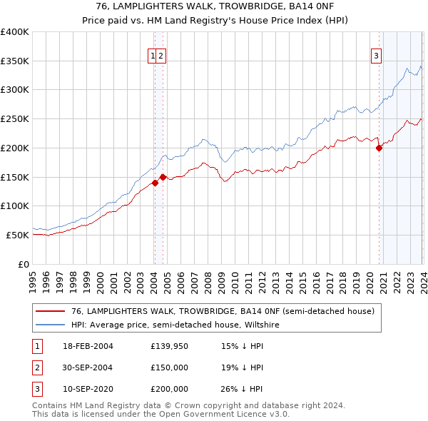 76, LAMPLIGHTERS WALK, TROWBRIDGE, BA14 0NF: Price paid vs HM Land Registry's House Price Index