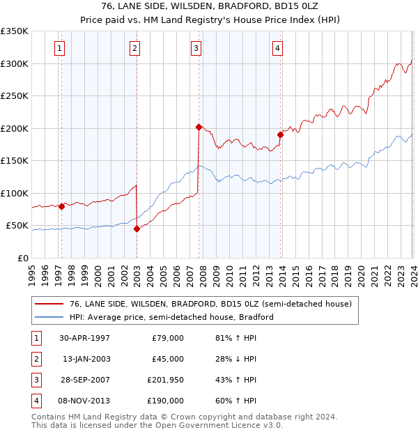 76, LANE SIDE, WILSDEN, BRADFORD, BD15 0LZ: Price paid vs HM Land Registry's House Price Index