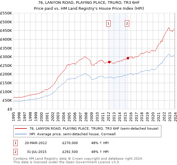 76, LANYON ROAD, PLAYING PLACE, TRURO, TR3 6HF: Price paid vs HM Land Registry's House Price Index