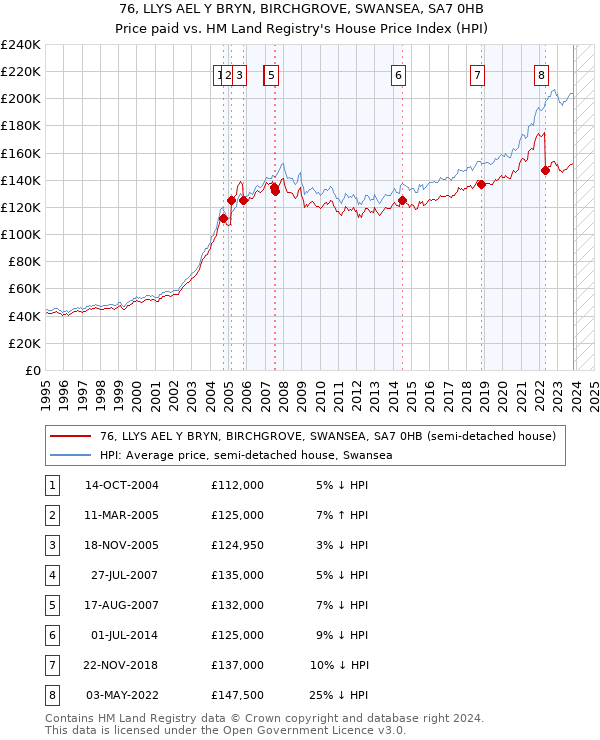 76, LLYS AEL Y BRYN, BIRCHGROVE, SWANSEA, SA7 0HB: Price paid vs HM Land Registry's House Price Index