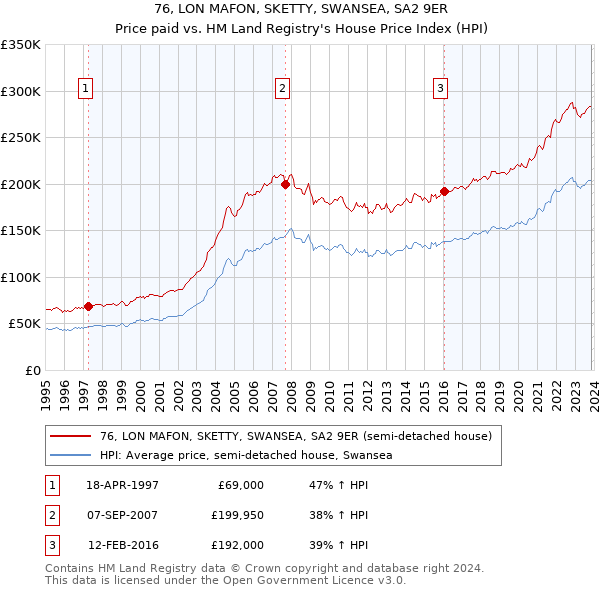 76, LON MAFON, SKETTY, SWANSEA, SA2 9ER: Price paid vs HM Land Registry's House Price Index