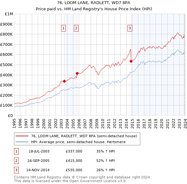 76, LOOM LANE, RADLETT, WD7 8PA: Price paid vs HM Land Registry's House Price Index