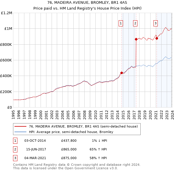 76, MADEIRA AVENUE, BROMLEY, BR1 4AS: Price paid vs HM Land Registry's House Price Index