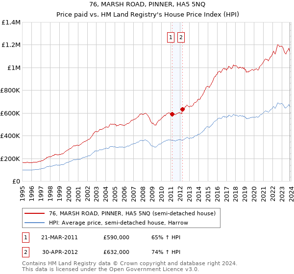 76, MARSH ROAD, PINNER, HA5 5NQ: Price paid vs HM Land Registry's House Price Index