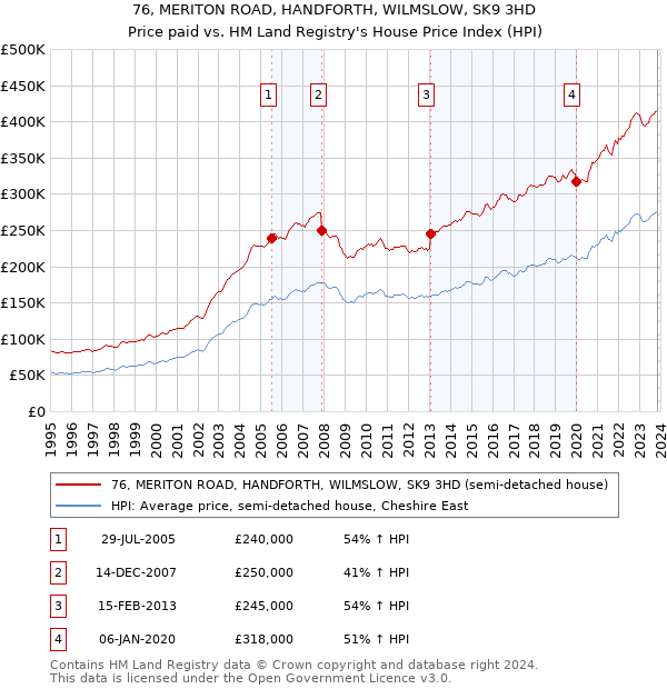 76, MERITON ROAD, HANDFORTH, WILMSLOW, SK9 3HD: Price paid vs HM Land Registry's House Price Index