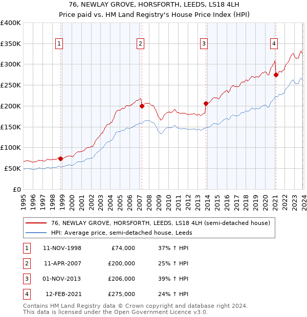 76, NEWLAY GROVE, HORSFORTH, LEEDS, LS18 4LH: Price paid vs HM Land Registry's House Price Index