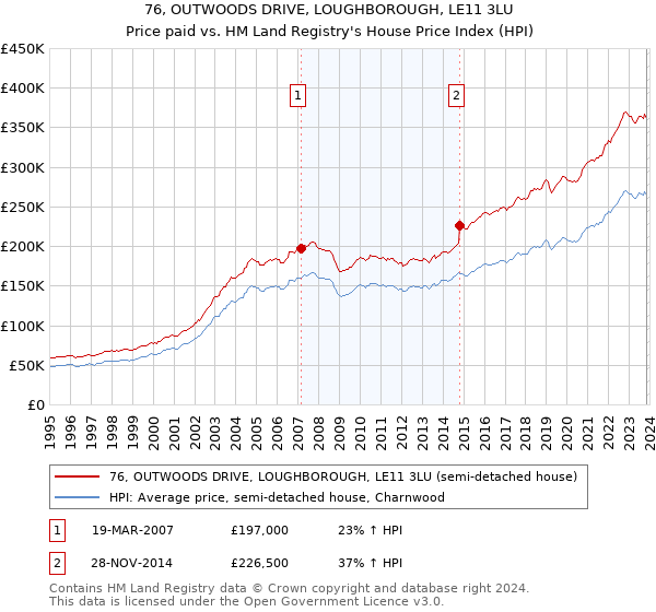 76, OUTWOODS DRIVE, LOUGHBOROUGH, LE11 3LU: Price paid vs HM Land Registry's House Price Index