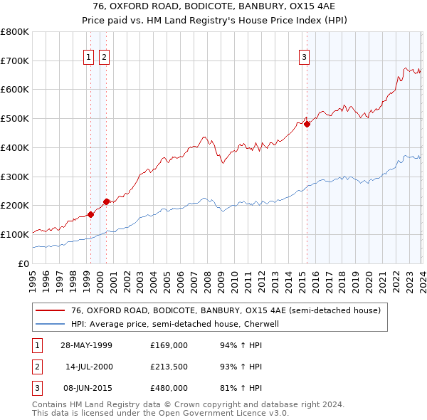76, OXFORD ROAD, BODICOTE, BANBURY, OX15 4AE: Price paid vs HM Land Registry's House Price Index