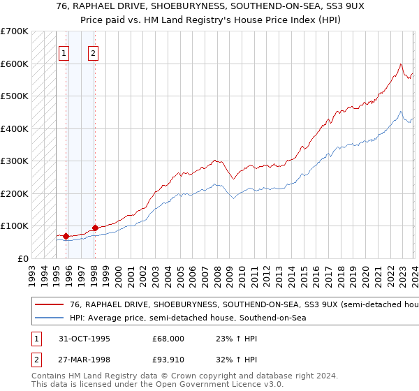 76, RAPHAEL DRIVE, SHOEBURYNESS, SOUTHEND-ON-SEA, SS3 9UX: Price paid vs HM Land Registry's House Price Index