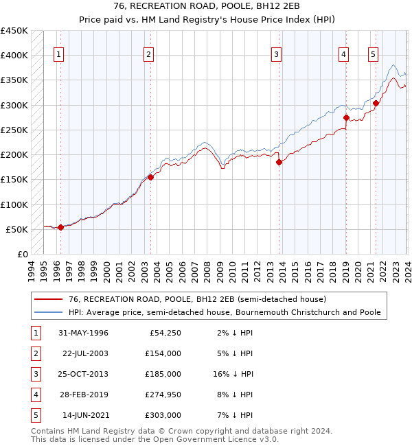 76, RECREATION ROAD, POOLE, BH12 2EB: Price paid vs HM Land Registry's House Price Index