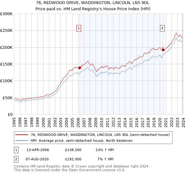 76, REDWOOD DRIVE, WADDINGTON, LINCOLN, LN5 9DL: Price paid vs HM Land Registry's House Price Index