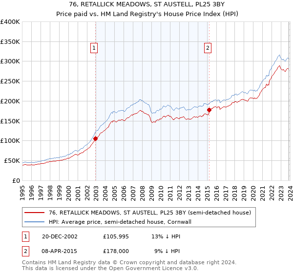 76, RETALLICK MEADOWS, ST AUSTELL, PL25 3BY: Price paid vs HM Land Registry's House Price Index