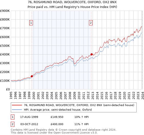 76, ROSAMUND ROAD, WOLVERCOTE, OXFORD, OX2 8NX: Price paid vs HM Land Registry's House Price Index