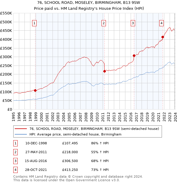 76, SCHOOL ROAD, MOSELEY, BIRMINGHAM, B13 9SW: Price paid vs HM Land Registry's House Price Index