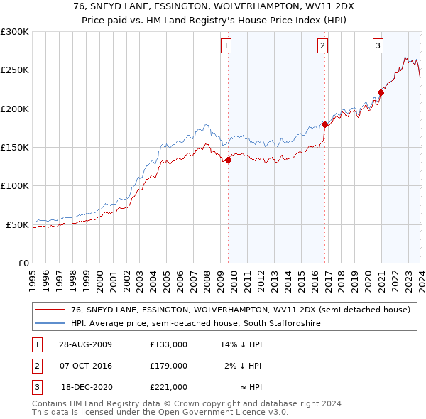 76, SNEYD LANE, ESSINGTON, WOLVERHAMPTON, WV11 2DX: Price paid vs HM Land Registry's House Price Index