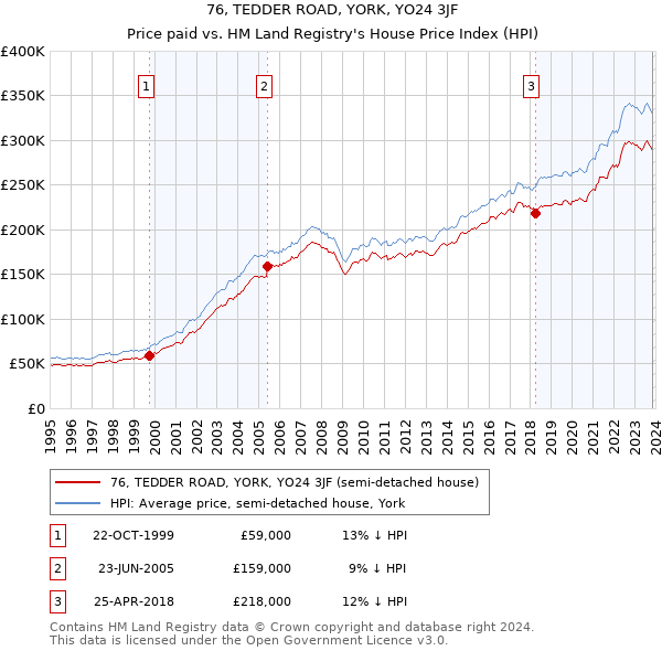 76, TEDDER ROAD, YORK, YO24 3JF: Price paid vs HM Land Registry's House Price Index