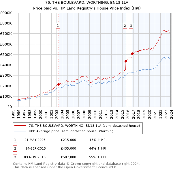 76, THE BOULEVARD, WORTHING, BN13 1LA: Price paid vs HM Land Registry's House Price Index