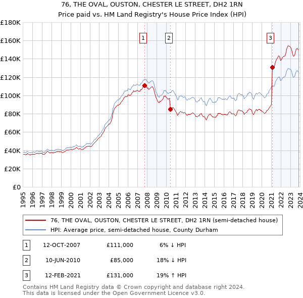 76, THE OVAL, OUSTON, CHESTER LE STREET, DH2 1RN: Price paid vs HM Land Registry's House Price Index