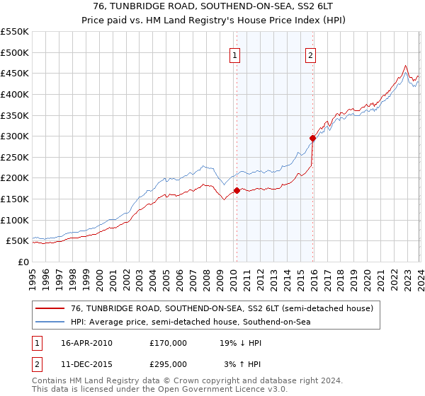 76, TUNBRIDGE ROAD, SOUTHEND-ON-SEA, SS2 6LT: Price paid vs HM Land Registry's House Price Index