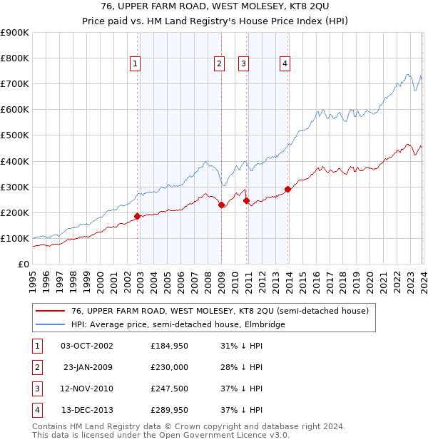 76, UPPER FARM ROAD, WEST MOLESEY, KT8 2QU: Price paid vs HM Land Registry's House Price Index