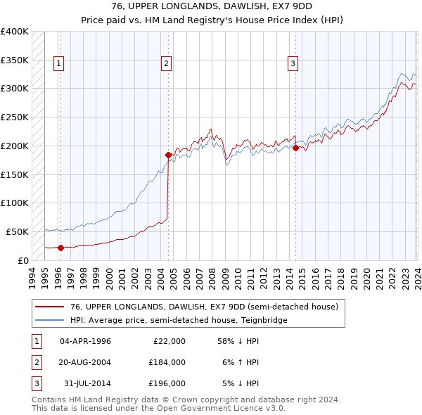 76, UPPER LONGLANDS, DAWLISH, EX7 9DD: Price paid vs HM Land Registry's House Price Index