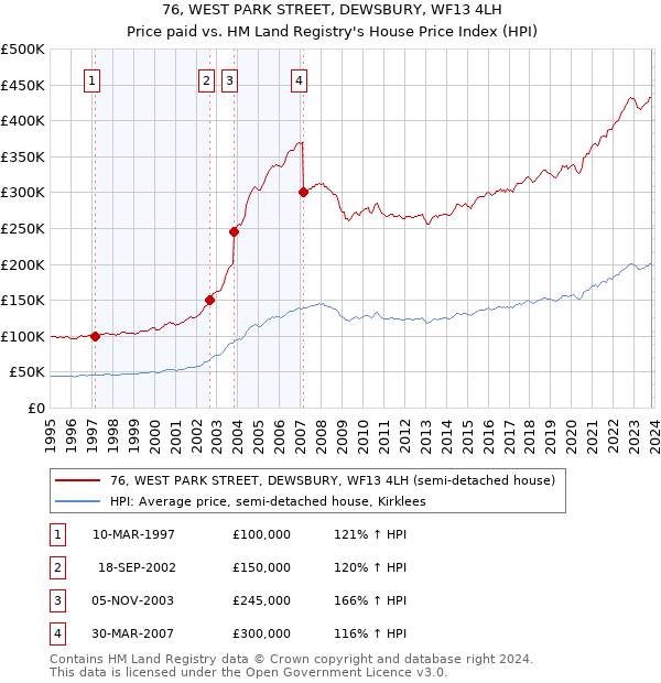 76, WEST PARK STREET, DEWSBURY, WF13 4LH: Price paid vs HM Land Registry's House Price Index