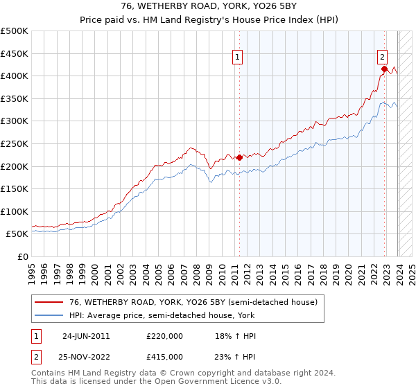 76, WETHERBY ROAD, YORK, YO26 5BY: Price paid vs HM Land Registry's House Price Index