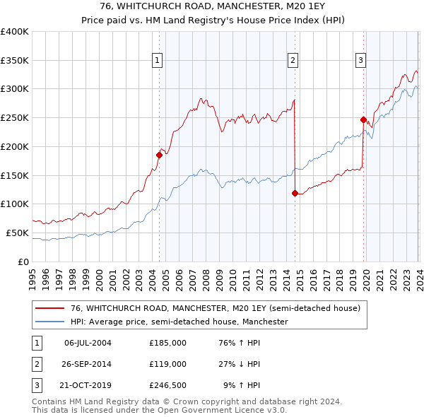 76, WHITCHURCH ROAD, MANCHESTER, M20 1EY: Price paid vs HM Land Registry's House Price Index